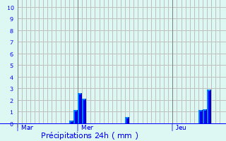 Graphique des précipitations prvues pour Parign-l