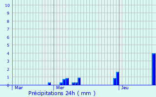 Graphique des précipitations prvues pour Thillombois