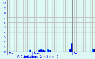 Graphique des précipitations prvues pour Lacroix-sur-Meuse