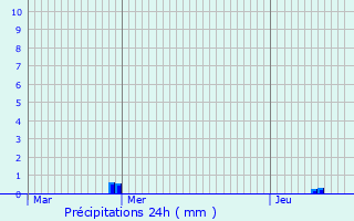 Graphique des précipitations prvues pour Alenon