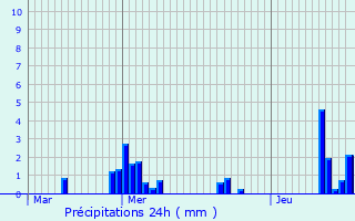 Graphique des précipitations prvues pour Webershof