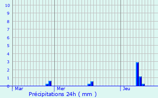 Graphique des précipitations prvues pour Boissy-Lamberville