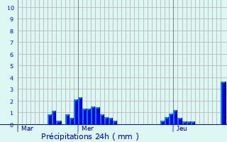 Graphique des précipitations prvues pour Oud-Heverlee