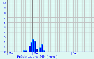 Graphique des précipitations prvues pour Saint-Varent