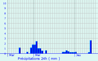 Graphique des précipitations prvues pour Houffalize