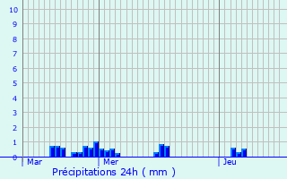 Graphique des précipitations prvues pour Pierre-la-Treiche