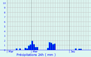 Graphique des précipitations prvues pour Saint-Di