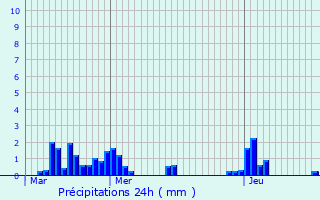 Graphique des précipitations prvues pour Dorans