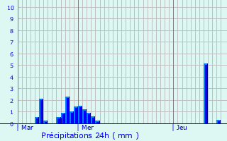 Graphique des précipitations prvues pour Amberg