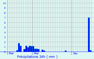 Graphique des précipitations prvues pour Yvoir