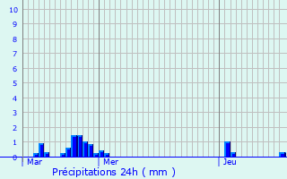 Graphique des précipitations prvues pour Maarkedal