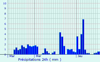 Graphique des précipitations prvues pour Saint-Jean-de-Tholome