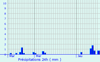 Graphique des précipitations prvues pour Neuville-Saint-Rmy