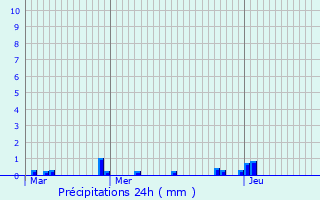 Graphique des précipitations prvues pour Graulinster