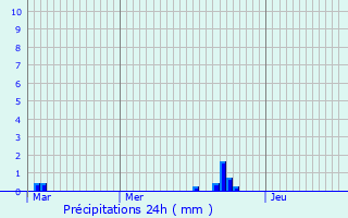 Graphique des précipitations prvues pour Saint-Bnin-des-Bois