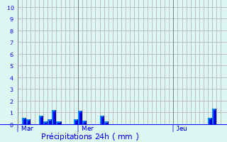 Graphique des précipitations prvues pour Berlaimont