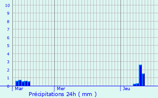 Graphique des précipitations prvues pour Svigny-Waleppe