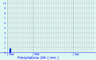 Graphique des précipitations prvues pour Aurillac