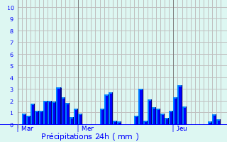 Graphique des précipitations prvues pour Bluffy