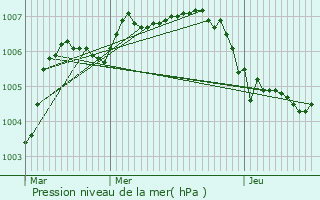 Graphe de la pression atmosphrique prvue pour Dessel