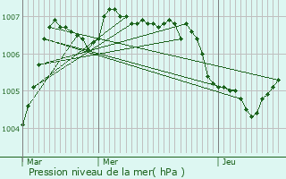 Graphe de la pression atmosphrique prvue pour Hoesdorf