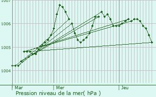 Graphe de la pression atmosphrique prvue pour Senots