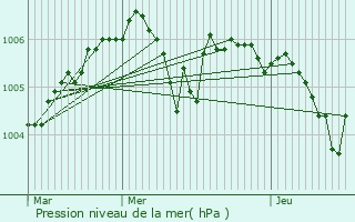 Graphe de la pression atmosphrique prvue pour Sen