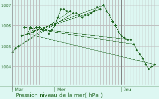 Graphe de la pression atmosphrique prvue pour Roeselare