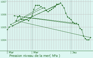 Graphe de la pression atmosphrique prvue pour Maarkedal