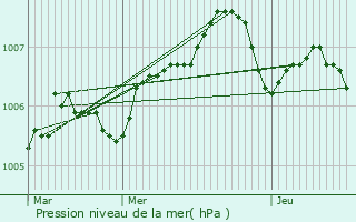 Graphe de la pression atmosphrique prvue pour Matha