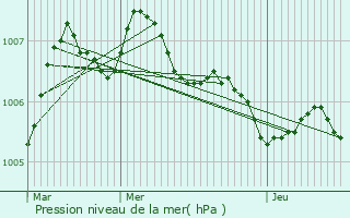 Graphe de la pression atmosphrique prvue pour Thzey-Saint-Martin