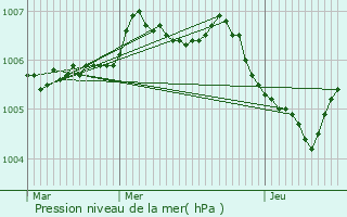 Graphe de la pression atmosphrique prvue pour Barzy-en-Thirache