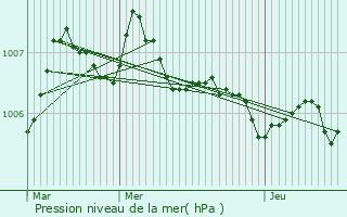 Graphe de la pression atmosphrique prvue pour Laneuveville-aux-Bois