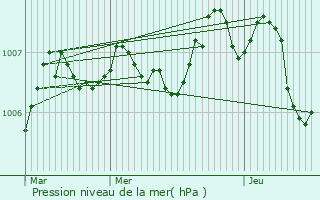 Graphe de la pression atmosphrique prvue pour Fessy