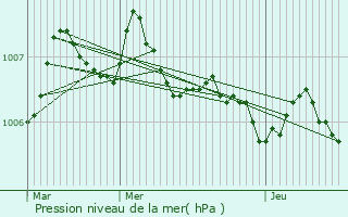 Graphe de la pression atmosphrique prvue pour Azerailles