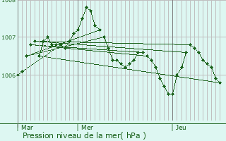 Graphe de la pression atmosphrique prvue pour Mirbel