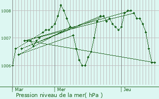 Graphe de la pression atmosphrique prvue pour Saint-Bnin-des-Bois