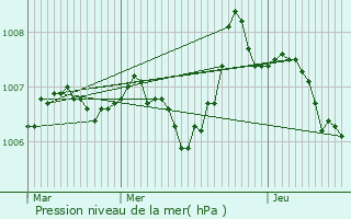 Graphe de la pression atmosphrique prvue pour Massingy