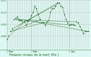 Graphe de la pression atmosphrique prvue pour Barthe