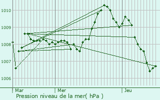 Graphe de la pression atmosphrique prvue pour La Godivelle