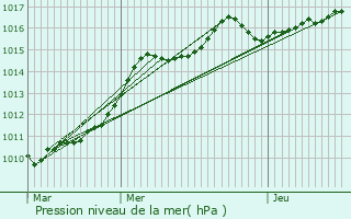 Graphe de la pression atmosphrique prvue pour Templemars