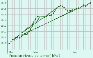 Graphe de la pression atmosphrique prvue pour Billy-Montigny