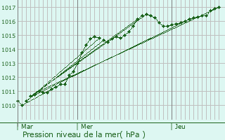 Graphe de la pression atmosphrique prvue pour Lens