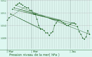 Graphe de la pression atmosphrique prvue pour Beroun