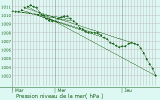 Graphe de la pression atmosphrique prvue pour Porto Tolle