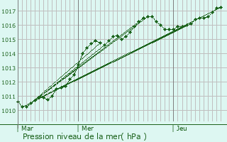 Graphe de la pression atmosphrique prvue pour Divion