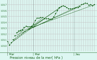 Graphe de la pression atmosphrique prvue pour Clairoix