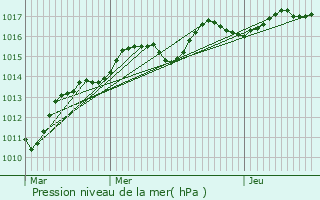 Graphe de la pression atmosphrique prvue pour Villeneuve-la-Garenne