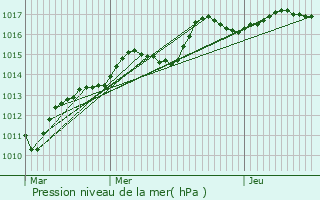 Graphe de la pression atmosphrique prvue pour mville