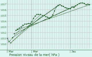 Graphe de la pression atmosphrique prvue pour Vauciennes